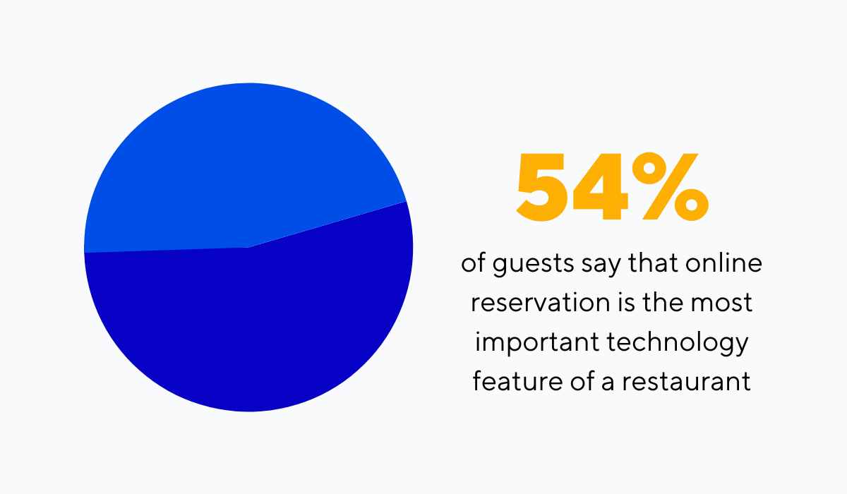pie chart with statistics about the importance of online restaurant reservations