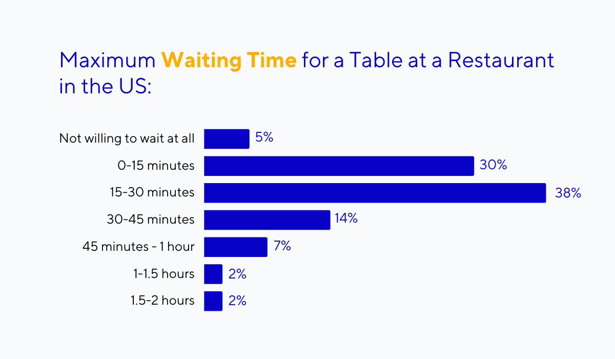 statistics about waiting time for a restaurant table in the us